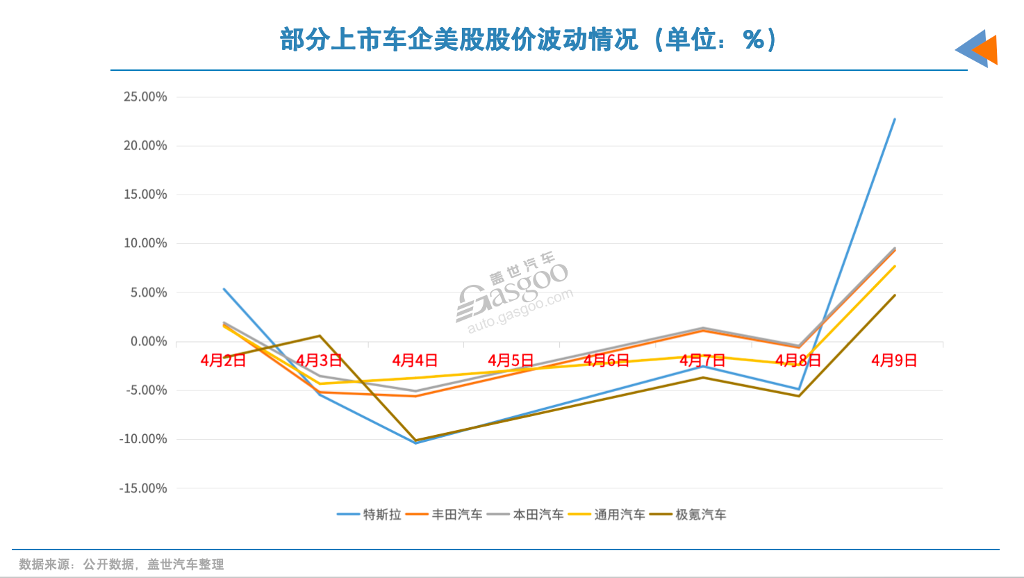 关税风暴中,汽车股“疯狂”的一周