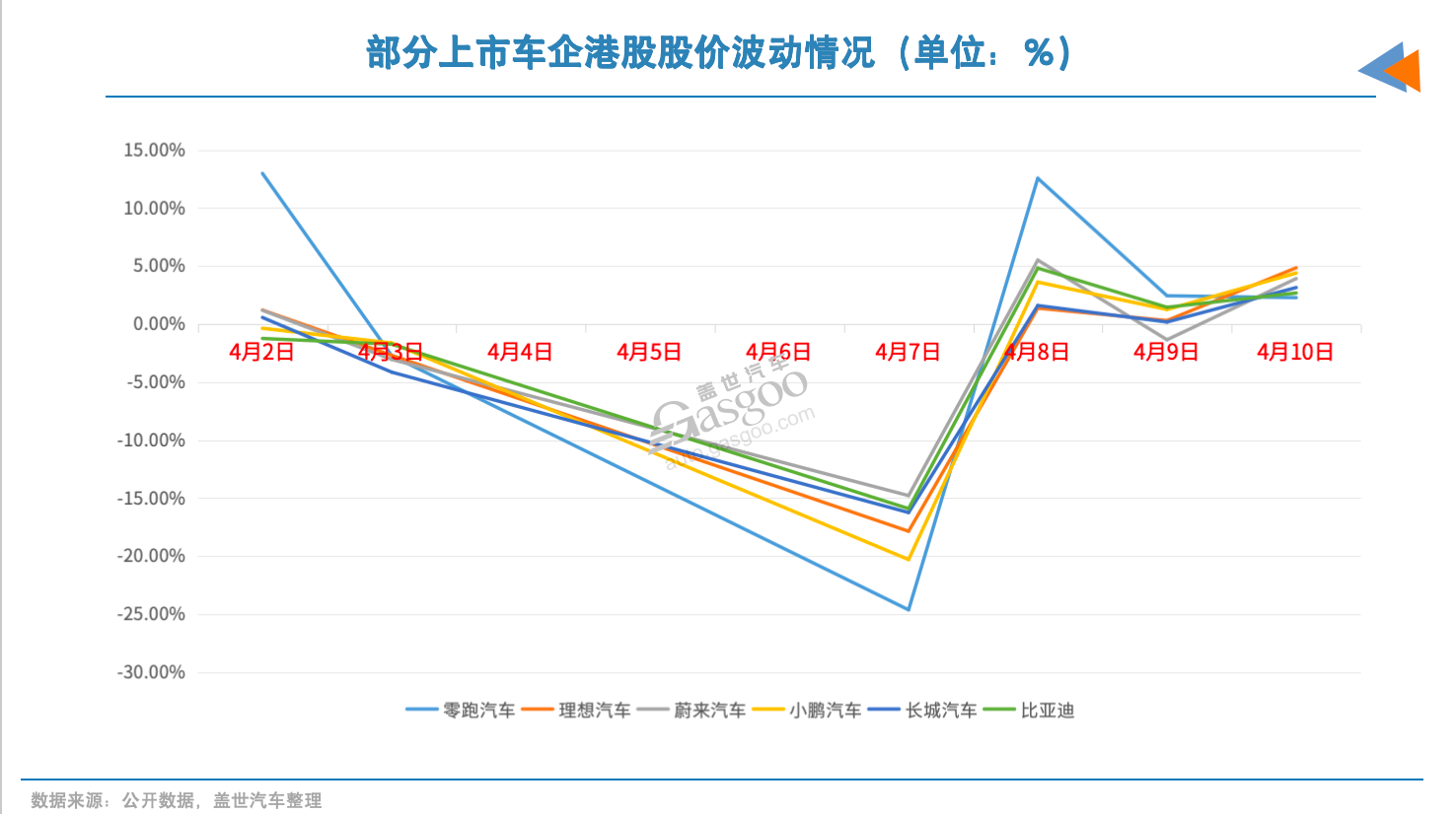 关税风暴中,汽车股“疯狂”的一周