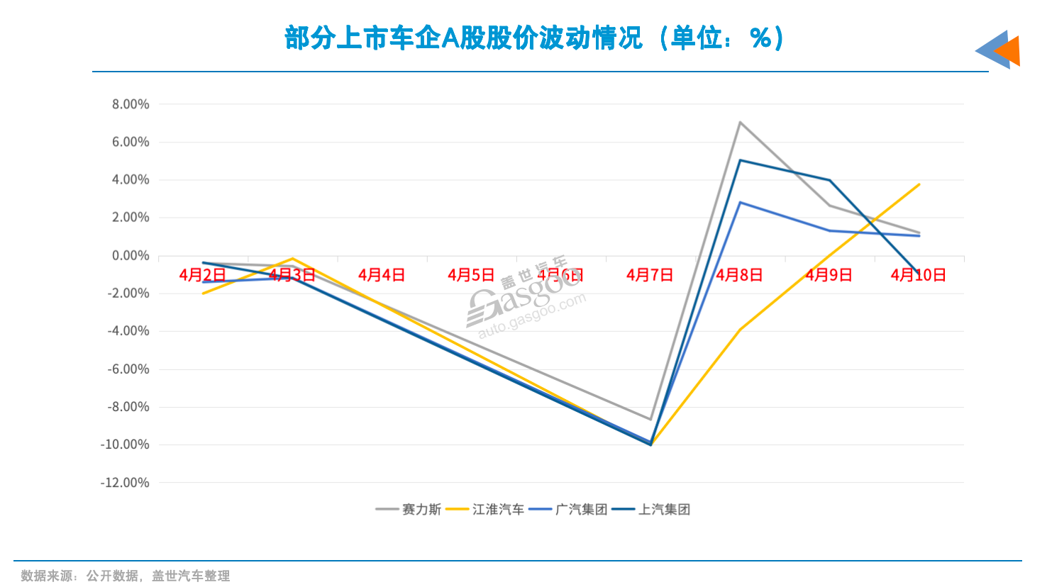 关税风暴中,汽车股“疯狂”的一周