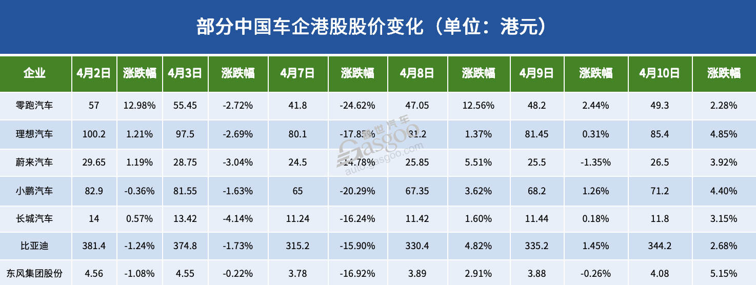 关税风暴中,汽车股“疯狂”的一周