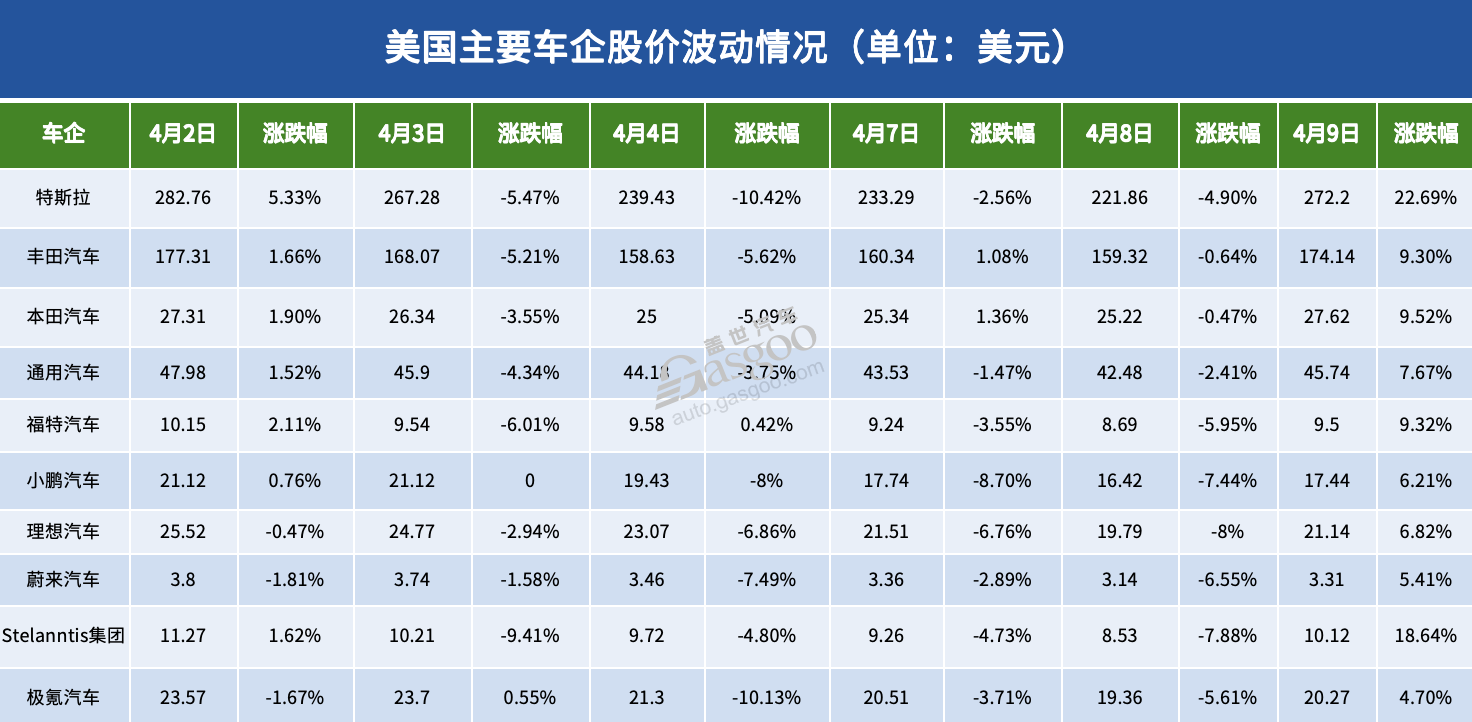 关税风暴中,汽车股“疯狂”的一周