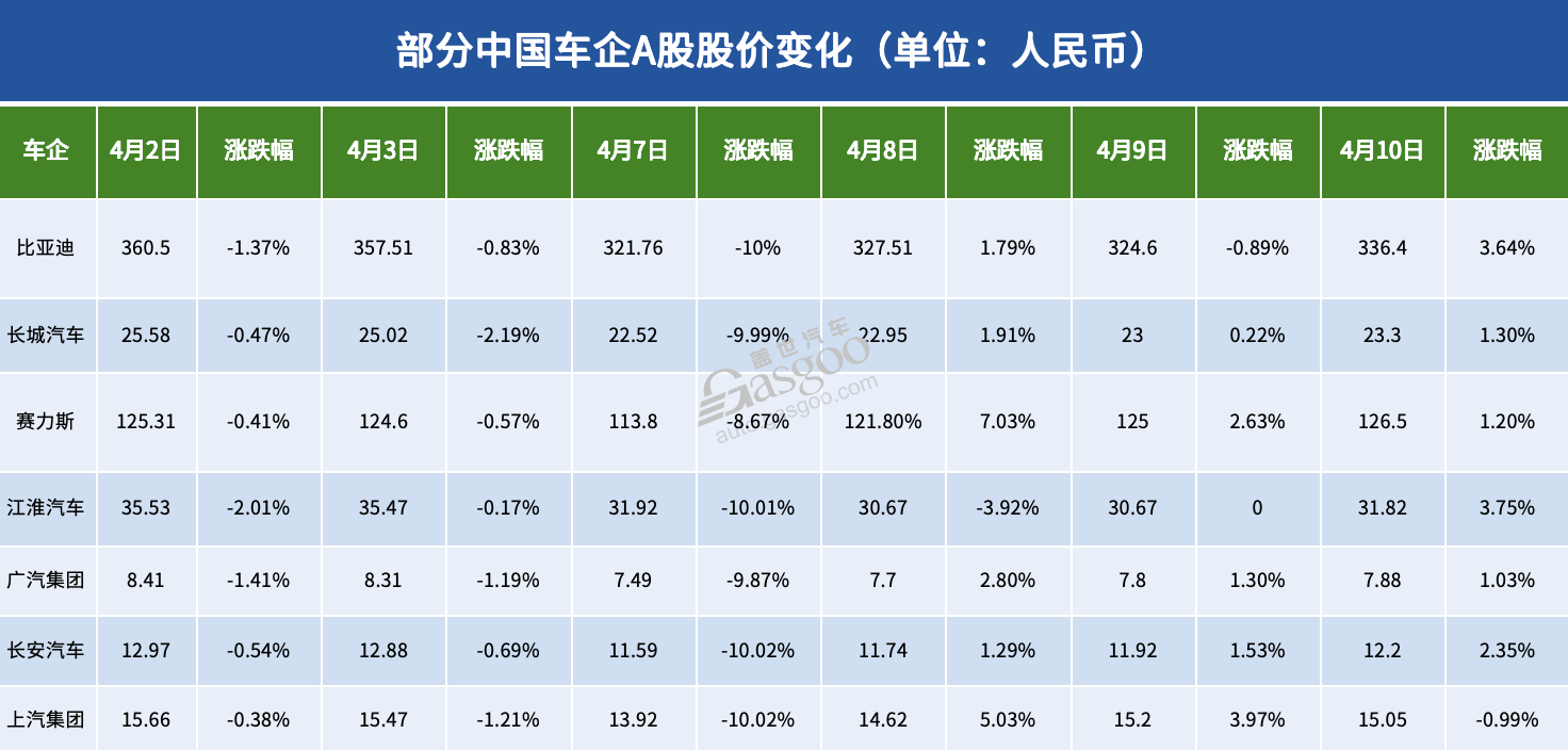 关税风暴中,汽车股“疯狂”的一周